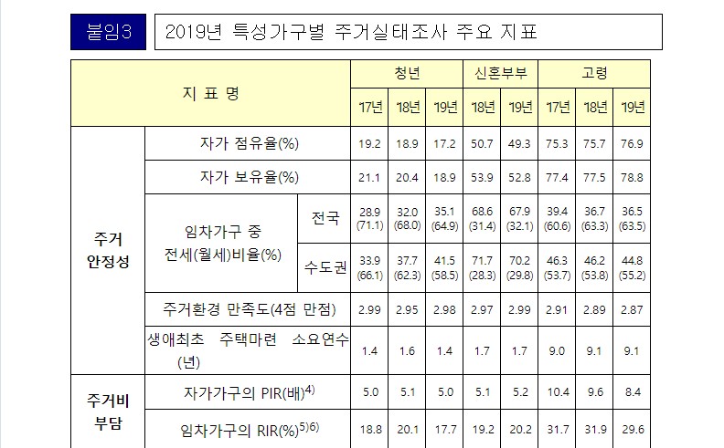 주거실태조사3.jpg #2019년도 주거실태 : 경희궁자이(아파트, 상가, 오피스텔)매매임대