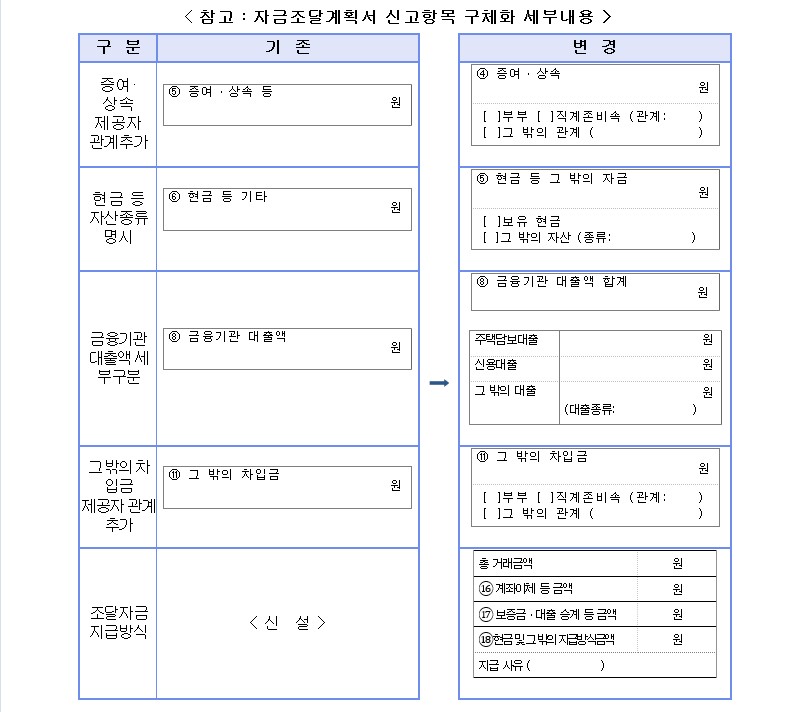 자금조달계획서3.jpg #자금조달계획서 제출 대상지역 확대 등 투기대응 강화 : 경희궁자이매매임대전문