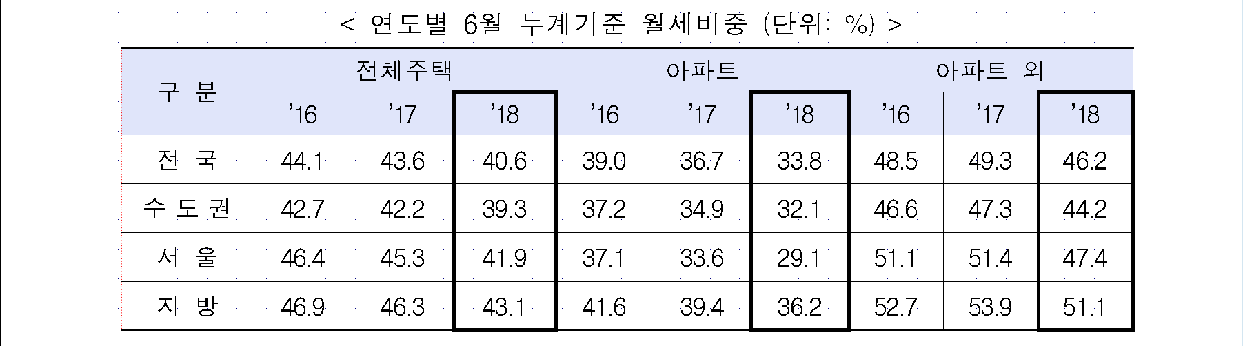 거래량7.PNG 【주택 매매거래량】6월 주택 거래량 감소 세