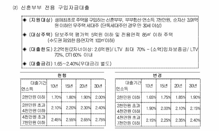 디딤돌2.jpg #디딤돌·버팀목 대출금리 : 경희궁자이(아파트, 상가, 오피스텔)