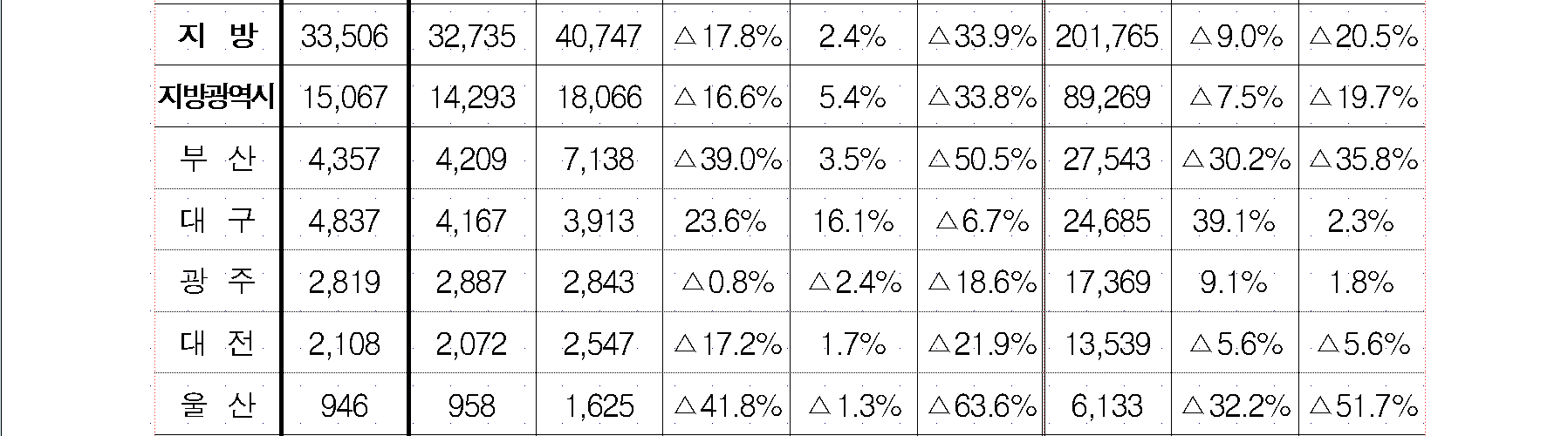 거래량9.PNG 【주택 매매거래량】6월 주택 거래량 감소 세