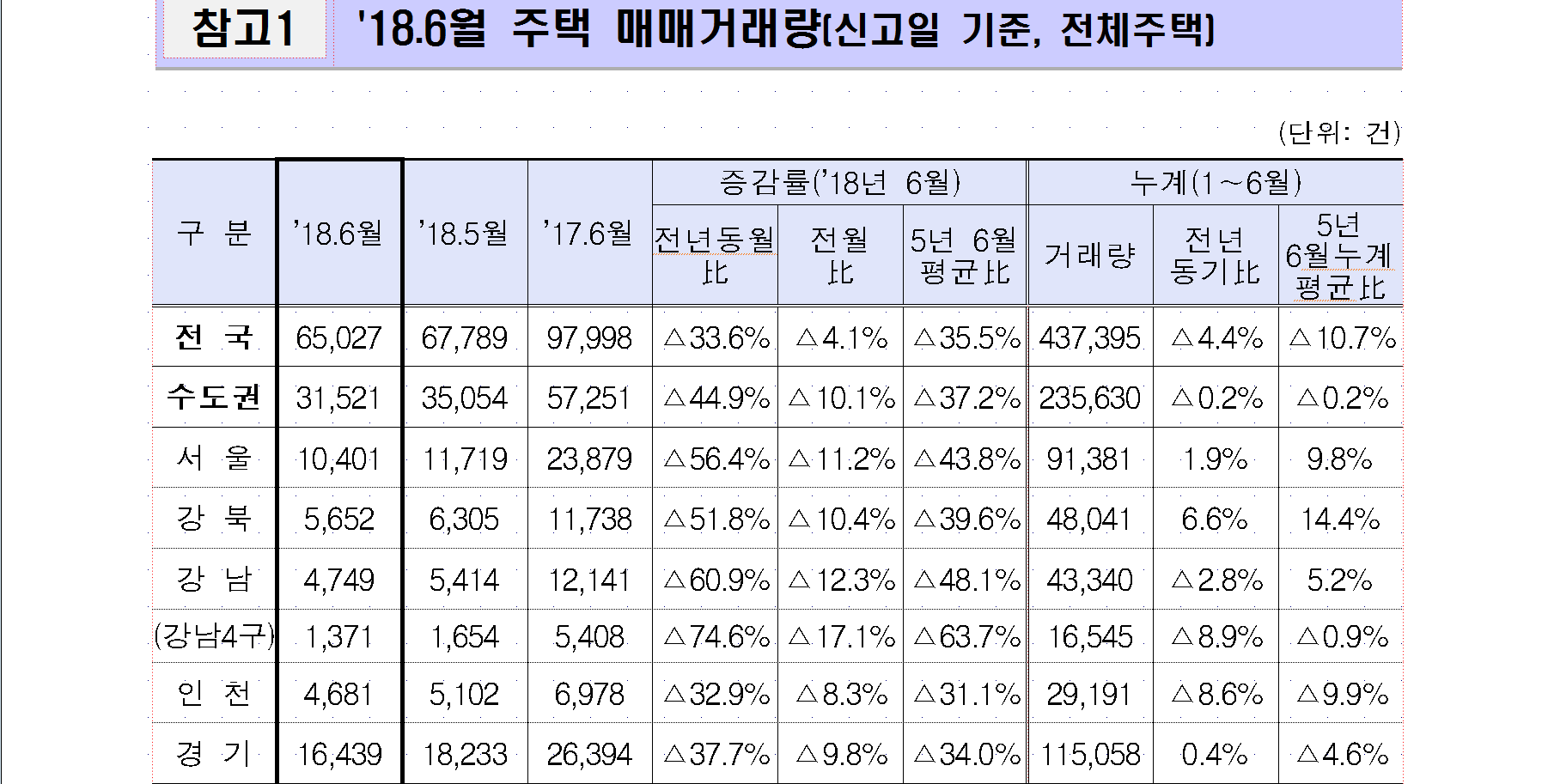 거래량8.PNG 【주택 매매거래량】6월 주택 거래량 감소 세