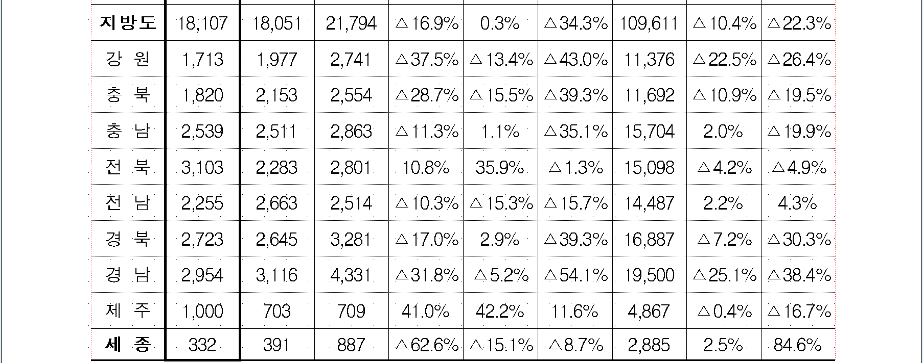 거래량10.PNG 【주택 매매거래량】6월 주택 거래량 감소 세