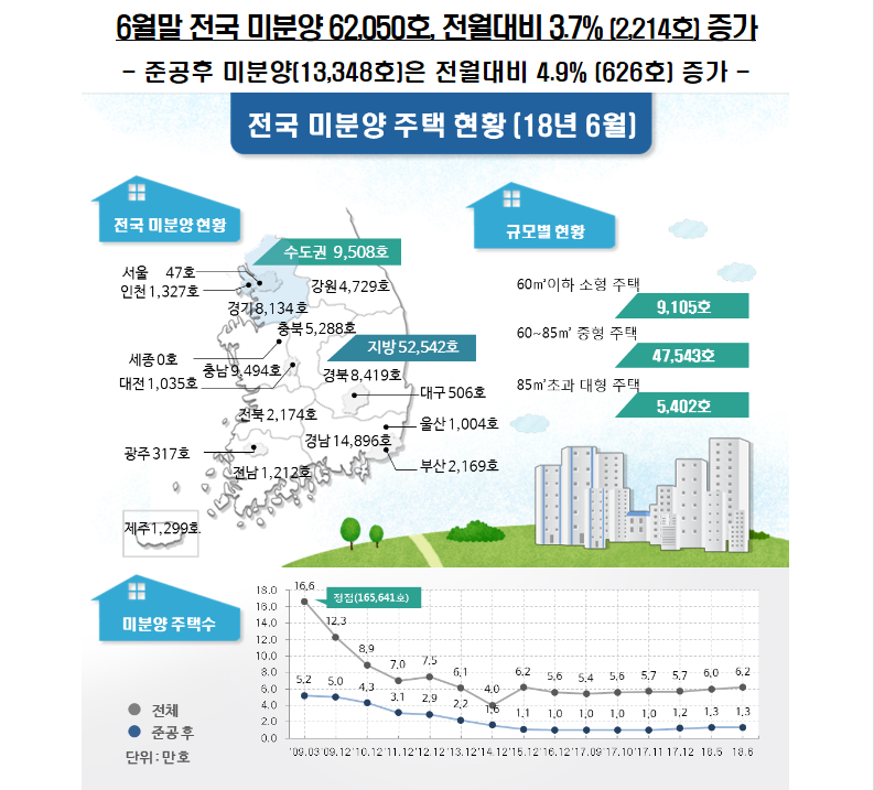 미분양주택1.PNG 【아파트분양정보】전국 미분양아파트 62,050호