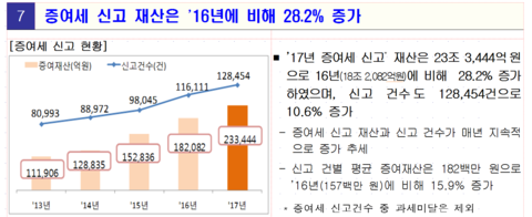 증여세신고증가1.PNG