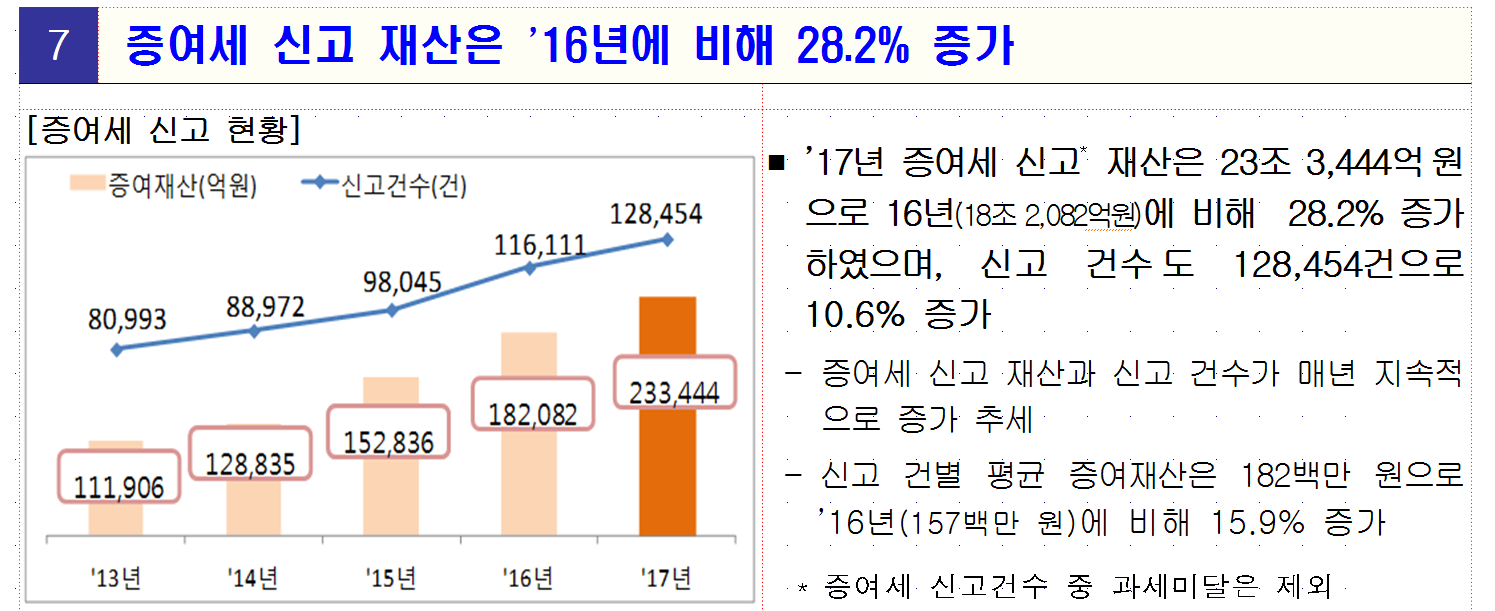 증여세신고증가1.PNG 【상속 증여세】증여세 신고건수 증가추세