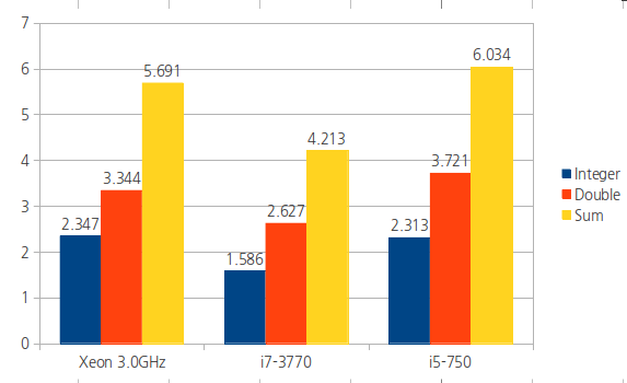 cpu-comp.png CPU 연산 능력 시험 (단순한 숫자 세기)