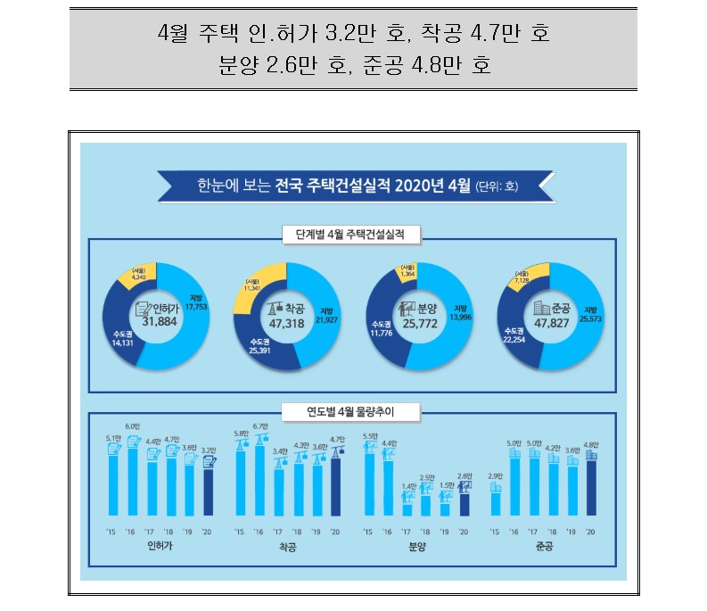 인허가실적0.jpg #4월 주택 인·허가 3.2만 호 : 경희궁자이(아파트, 상가, 오피스텔)