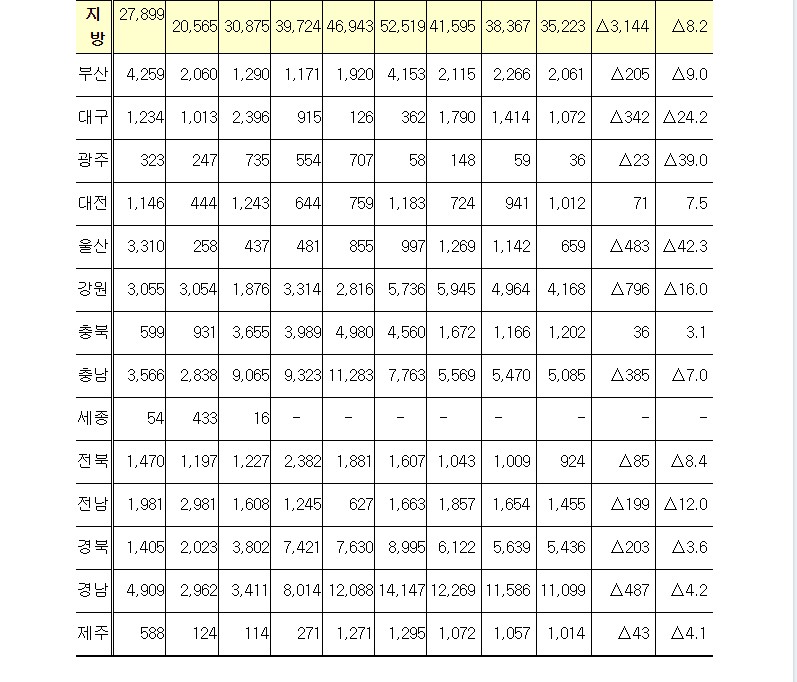 미분양3.jpg #전국 미분양 39,456호 : 경희궁자이(아파트, 상가, 오피스텔)매매임대전문