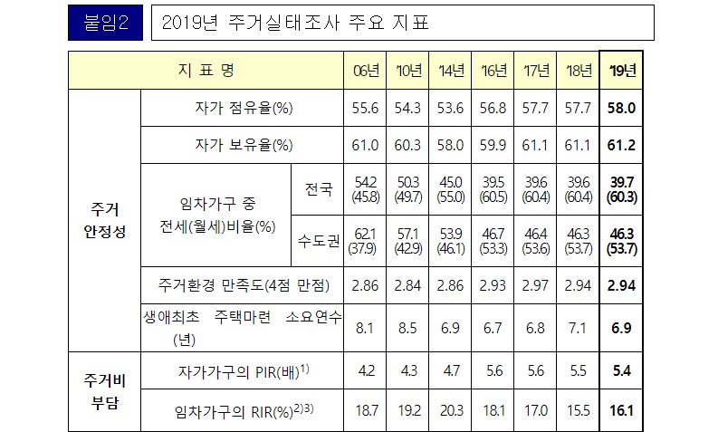 주거실태조사1.jpg #2019년도 주거실태 : 경희궁자이(아파트, 상가, 오피스텔)매매임대