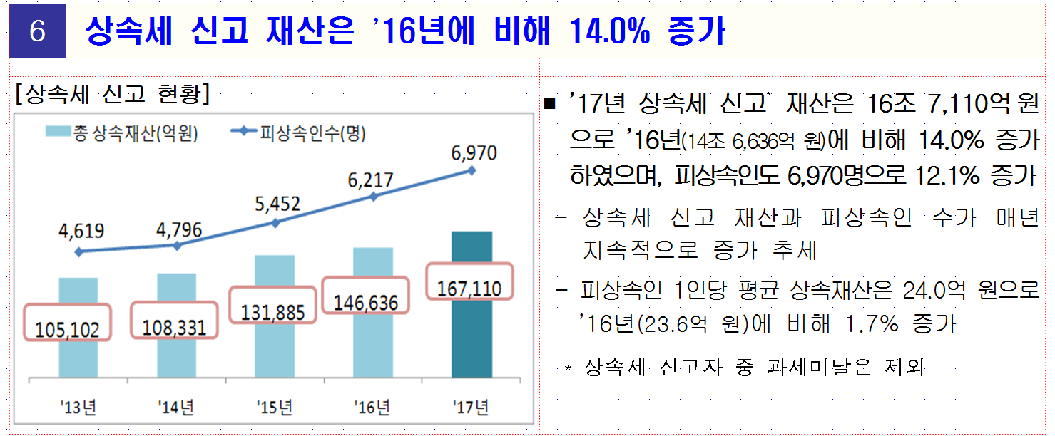 상속세신고증가.PNG 【상속 증여세】증여세 신고건수 증가추세