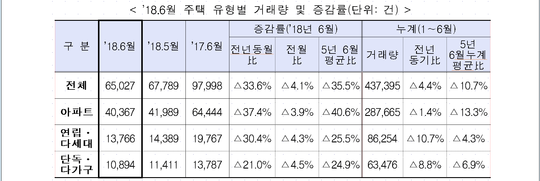 거래량3.PNG 【주택 매매거래량】6월 주택 거래량 감소 세