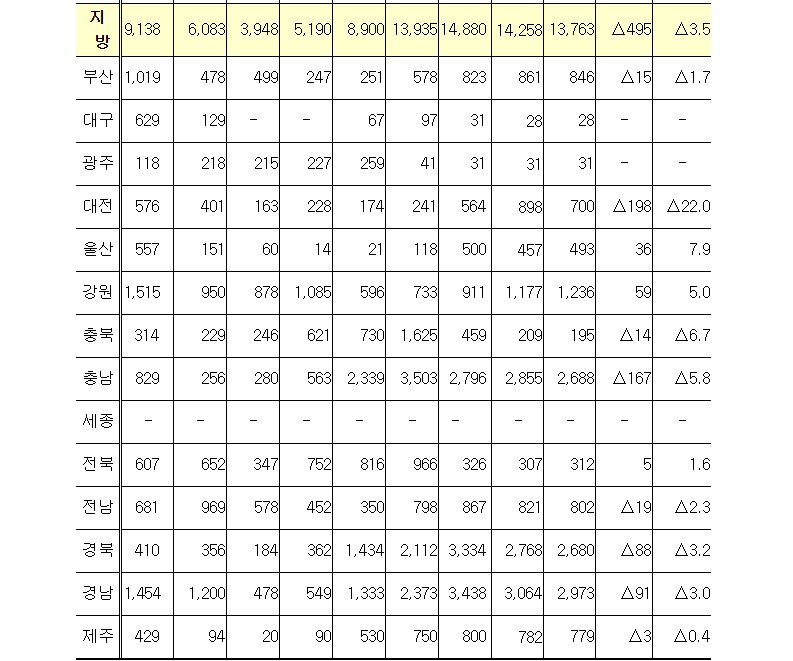 미분양5.jpg #전국 미분양아파트 : 경희궁자이(아파트, 상가, 오피스텔)매매임대전문