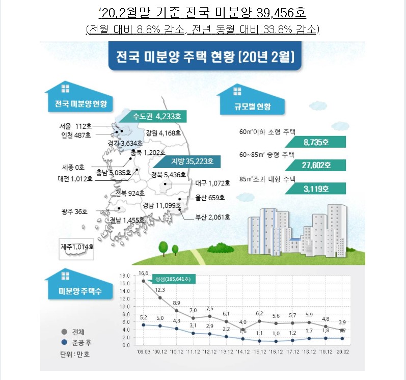 미분양1.jpg #전국 미분양 39,456호 : 경희궁자이(아파트, 상가, 오피스텔)매매임대전문