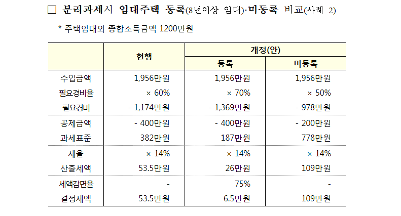 재경부6.PNG 【임대소득세】2천만 원 이하 주택 임대소득을 분리과세 전환