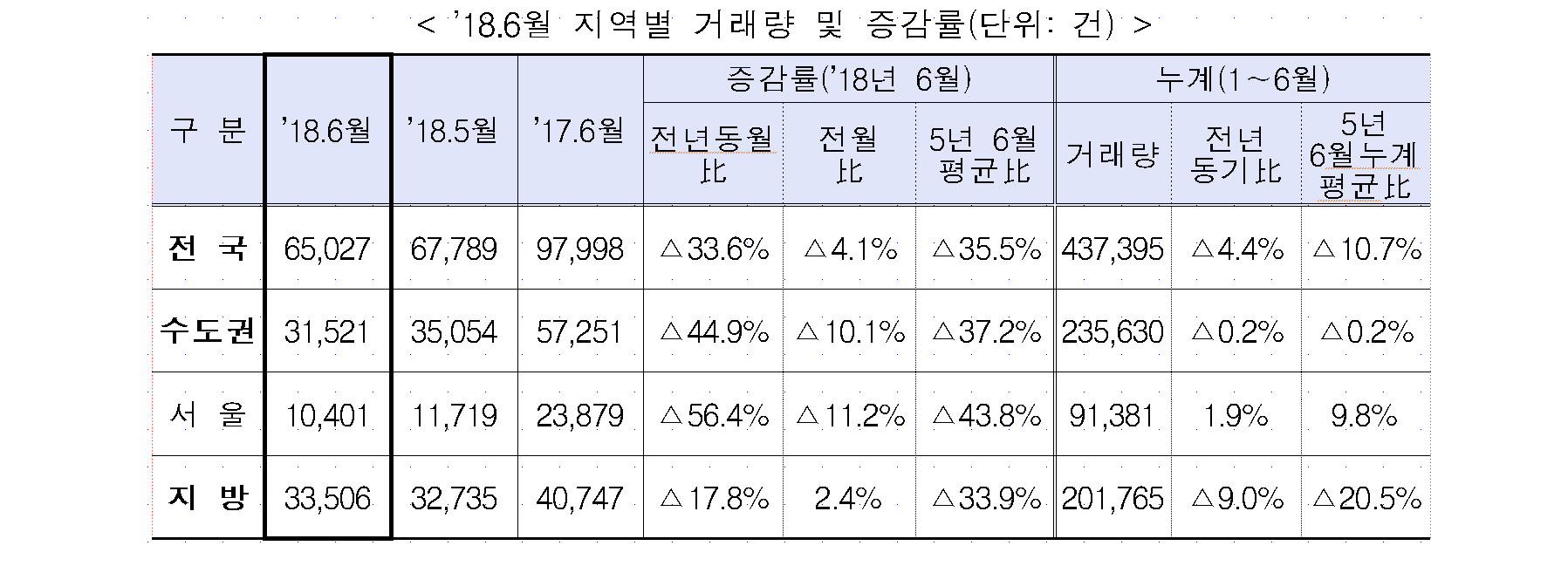 거래량2.PNG 【주택 매매거래량】6월 주택 거래량 감소 세