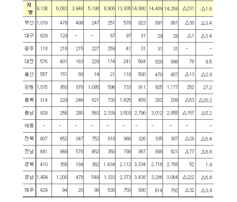 미분양5.jpg #전국 미분양 39,456호 : 경희궁자이(아파트, 상가, 오피스텔)매매임대전문