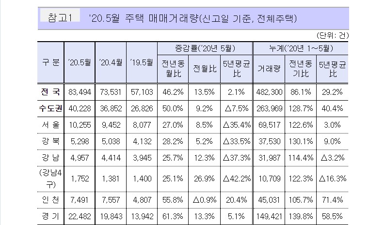 거래량1.jpg #5월 주택 매매거래량 :경희궁자이(아파트·상가·오피스텔)