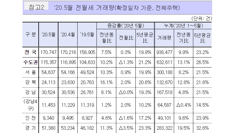 거래량3.jpg #5월 주택 매매거래량 :경희궁자이(아파트·상가·오피스텔)