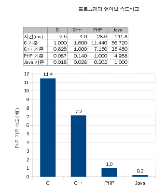 속도비교.png C, C++, PHP, JAVA 프로그램 속도 비교: Hello, World!