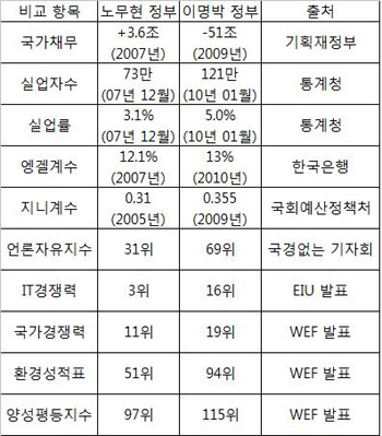 1272210832871_3.jpg 3년이 지난 오늘 한국은?