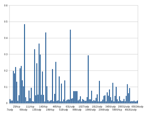 port-usage-gt0.01.png