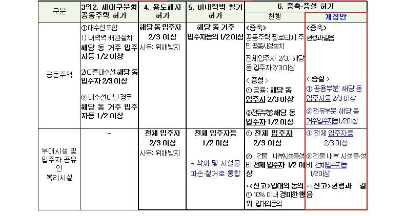 행위허가2.jpg #아파트 편의시설 설치·변경 완화 : 경희궁자이(아파트·상가·오피스텔)