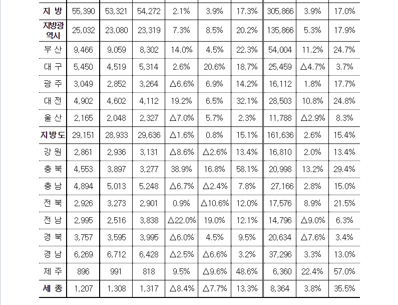 거래량4.jpg #5월 주택 매매거래량 :경희궁자이(아파트·상가·오피스텔)