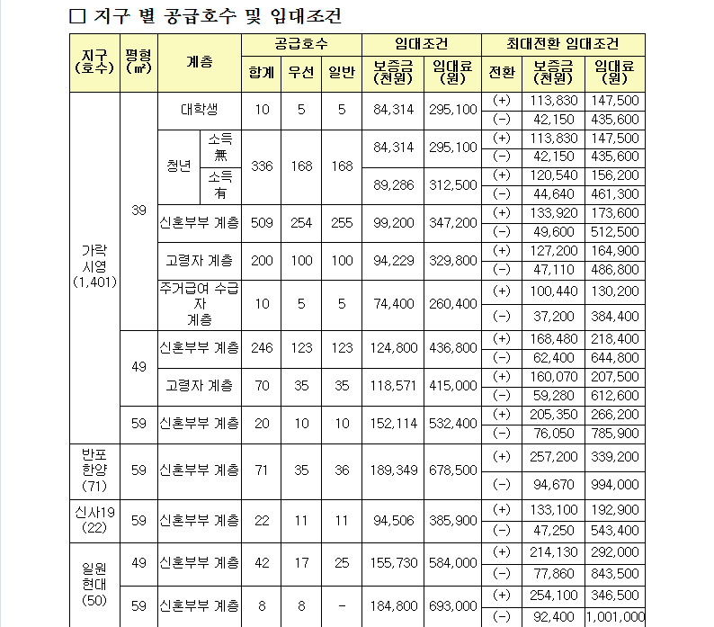 행복주택입주자모집2.PNG #행복주택 20개 지구 7,818호 입주자 모집