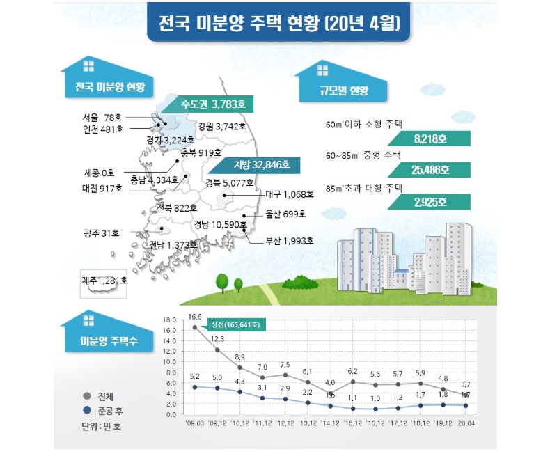 미분양0.jpg #‘20.4월말 기준 전국 미분양 36,629호 : 경희궁자이(아파트, 상가, 오피스텔)