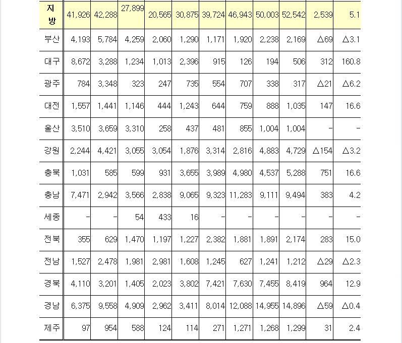 미분양주택3.PNG 【아파트분양정보】전국 미분양아파트 62,050호