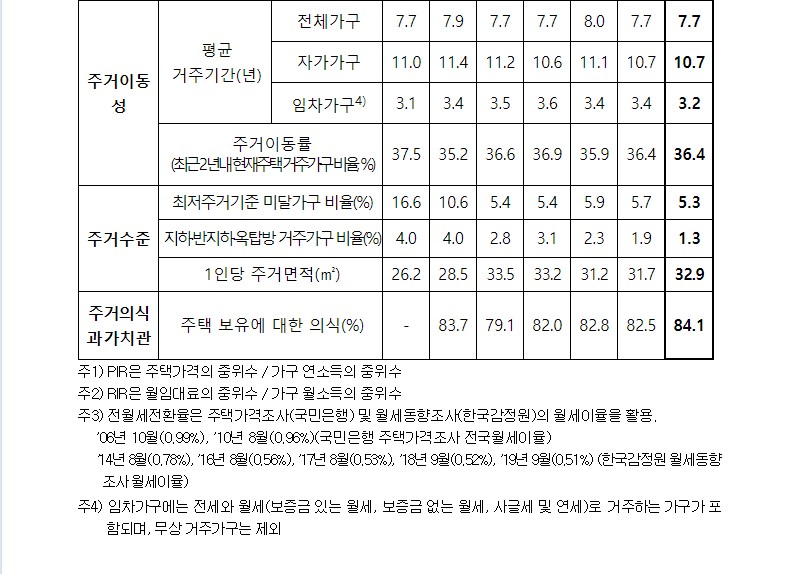 주거실태조사2.jpg #2019년도 주거실태 : 경희궁자이(아파트, 상가, 오피스텔)매매임대