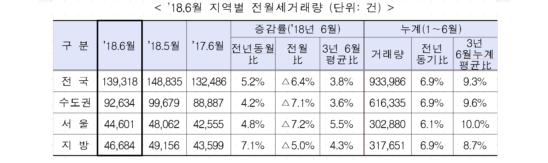 거래량5.PNG 【주택 매매거래량】6월 주택 거래량 감소 세