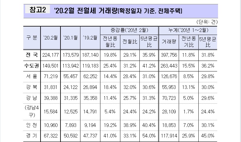 거래량3.jpg #2월 주택 매매거래량 : 경희궁자이매매임대전문 상경부동산