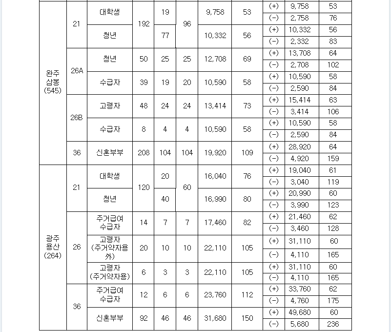 행복주택입주자모집9.PNG #행복주택 20개 지구 7,818호 입주자 모집