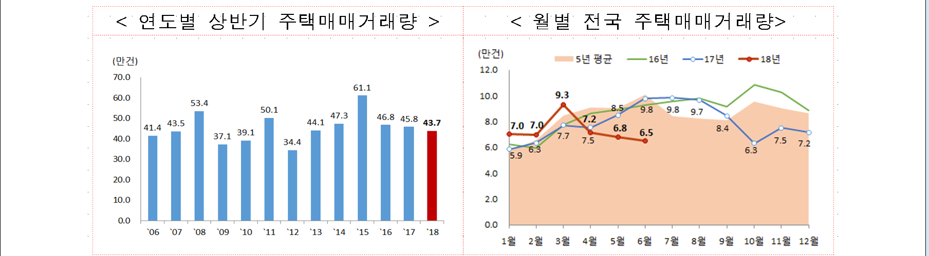 거래량1.PNG 【주택 매매거래량】6월 주택 거래량 감소 세