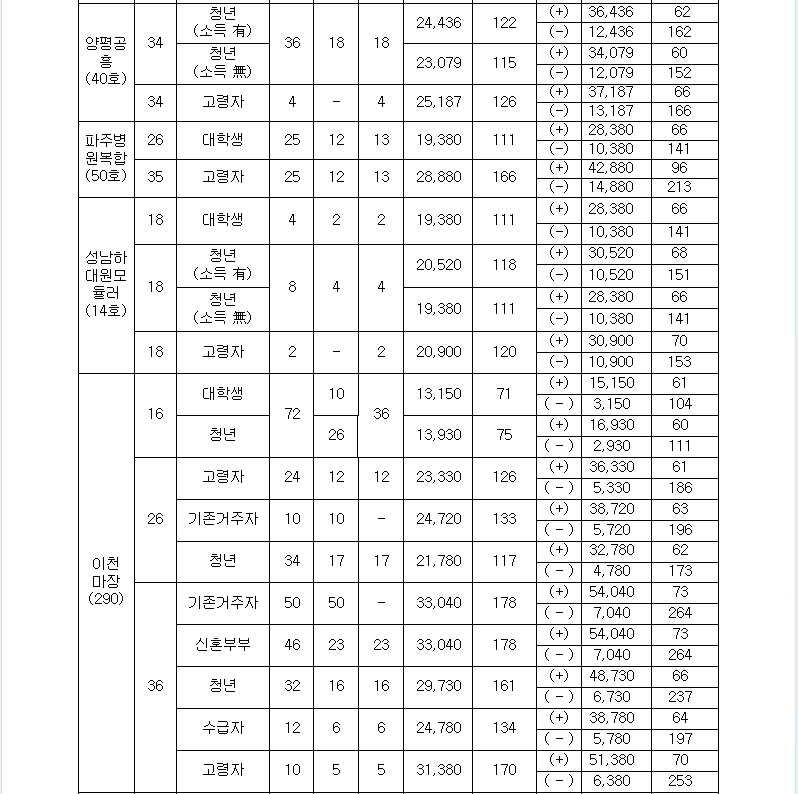 행복주택입주자모집5.PNG #행복주택 20개 지구 7,818호 입주자 모집