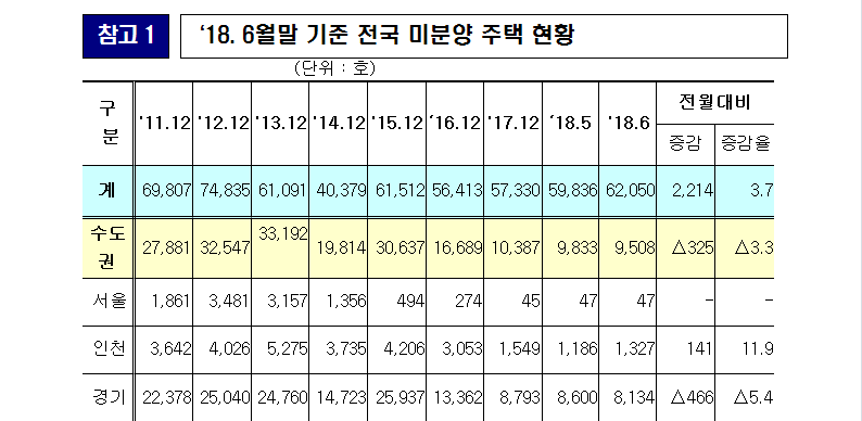 미분양주택2.PNG 【아파트분양정보】전국 미분양아파트 62,050호