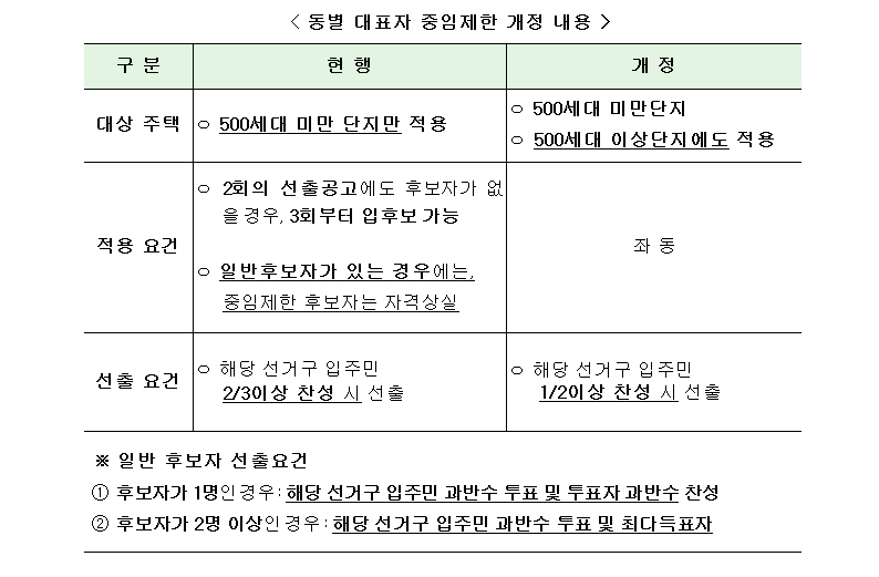 동대표1.PNG #500세대 넘는 공동주택도 동 대표 중임을 제한적으로 완화