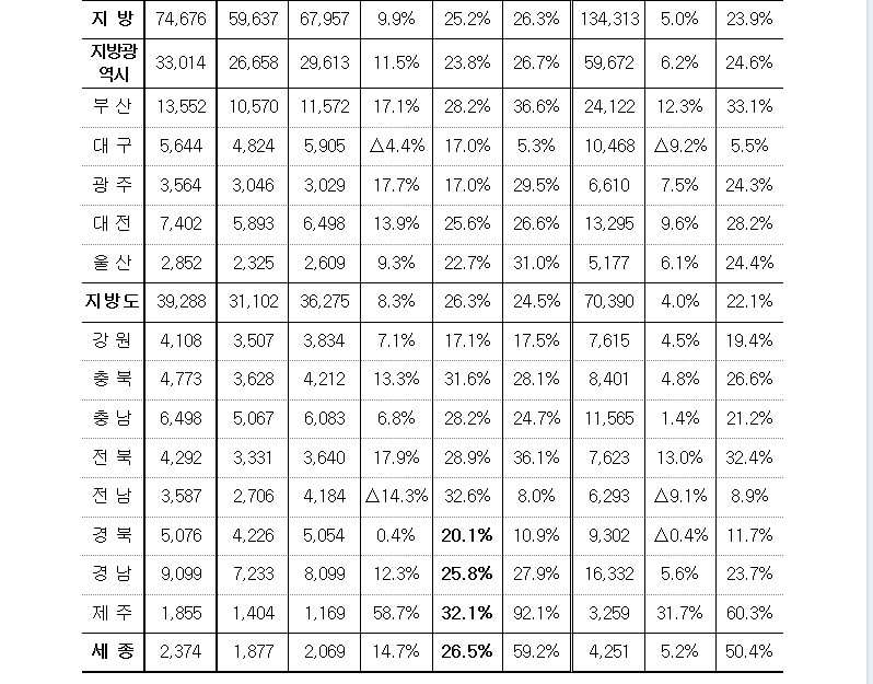 거래량4.jpg #2월 주택 매매거래량 : 경희궁자이매매임대전문 상경부동산