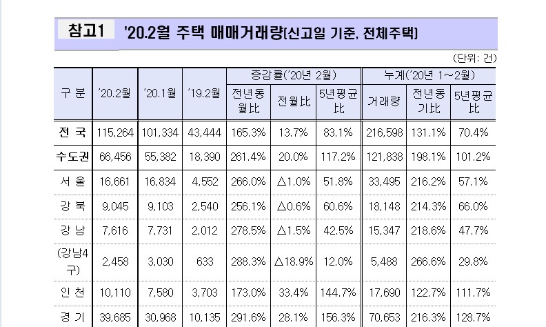 거래량1.jpg #2월 주택 매매거래량 : 경희궁자이매매임대전문 상경부동산