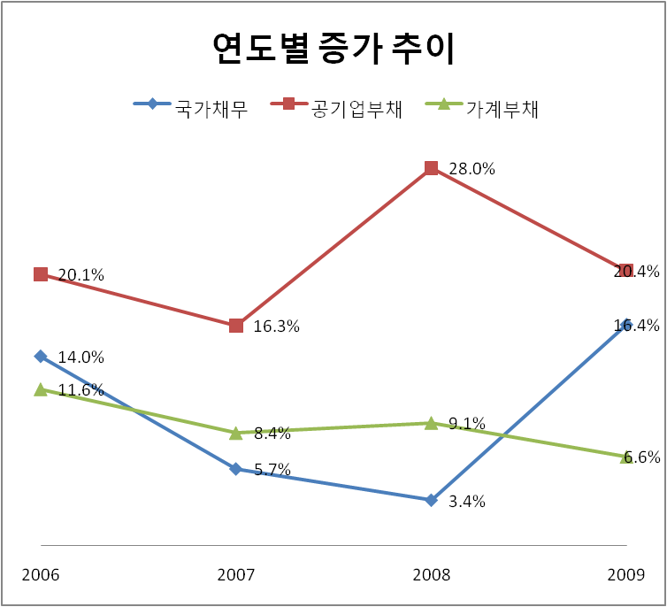 년도별증가추이.png 국가채무 문제로 유럽이 떠들썩하다. 우리는 괜찮을까?