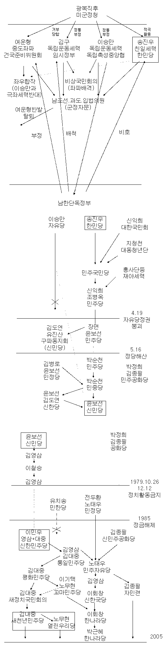 정당역사.PNG [펌] 한국 현대사의 정당 계보