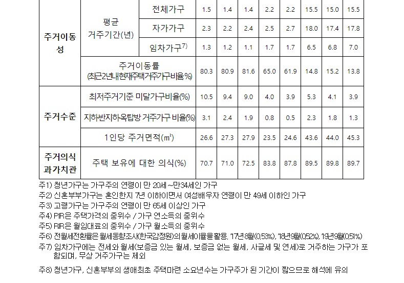 주거실태조사4.jpg #2019년도 주거실태 : 경희궁자이(아파트, 상가, 오피스텔)매매임대