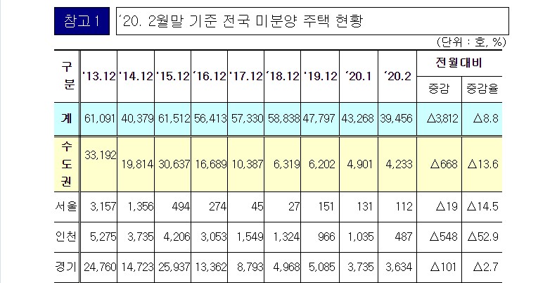 미분양2.jpg #전국 미분양 39,456호 : 경희궁자이(아파트, 상가, 오피스텔)매매임대전문