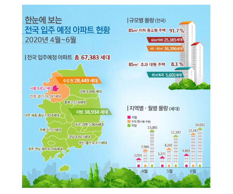 아파트입주예정1.jpg #4~6월 전국 아파트 67,383세대 입주예정 : 경희궁자이매매임대전문