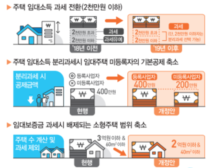 재경부2.PNG 【임대소득세】2천만 원 이하 주택 임대소득을 분리과세 전환