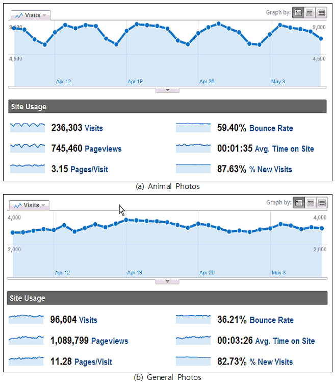 google_analytics_0.gif 성향이 다른 두 사진 누리집의 접속동향