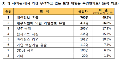 PIS-11.jpg 기업·기관 등에서 가장 우려하는 보안 위협은?