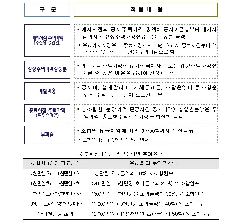 초과이익환수제2.jpg #재건축부담금 : 경희궁자이(아파트, 상가, 오피스텔)